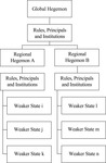 A hierarchical chart expanding on the global hierarchical system to show that regional hegemonic powers must abide by the rules established by the global hegemon, but in turn create regional rules, principles, and institutions that the weaker states in the region must abide by.