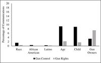 Fig. 5.4. Bar chart comparing gun control and gun rights groups in the extent to which they mentioned race, age, and gun ownership in their Facebook posts.