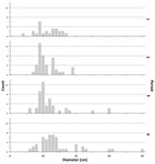 Fig. 57. Four stacked bar graphs comparing the diameters of bowls in periods at Cetamura. The bars cluster in the same area towards the left side of the graph, demonstrating their similar diameters in every period.