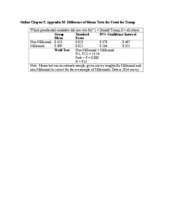 View PDF (263 KB), titled "Online Chapter 9, Appendix M: Difference of Means Tests for Voted for Trump"