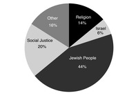 Figure 1.1: Pie chart showing What Jews consider most important to their Jewish identity.