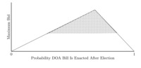 Graph showing ‘Maximum bid’ on the vertical axis, and ‘Probability DOA Bill Is Enacted After Election’ on the horizontal axis.