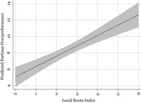 Line graph displaying predicted partisan overperformance based on the incumbent’s Local Roots Index. It ranges from about five points of overperformance (the least rooted incumbents) to a little over twelve (the most rooted).