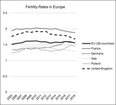 This figure depicts fertility rates for France, Germany, Italy, Poland, the UK, and the EU from 2005 through 2018.