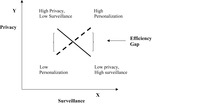 Market inefficiency illustrated by the contrast between personalization, which entails the higher surveillance needs, and privacy protection, which entails the lower personalization.