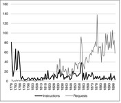 Line graph of instructions and requests annually