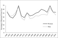 A line graph that displays the changing percentage of reported votes for the Democratic Party during the US presidential elections based on gender. This is for the years between 1948 and 2016.