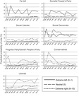 Danish People’s Party for respondents placed at the extreme left, the center, and at the extreme right.