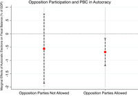 Coefficient plots showing that election-year fiscal deficits are more likely to occur in electoral autocracies.