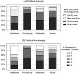 Political interest and sophistication (knowledge) across the democracy typology. Individuals in the procedural and social classes of democracy exhibit both more interest and knowledge than persons in other groups.