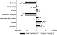 Figure 7.4: Graph showing Regression analysis of bases of Jews' politics.