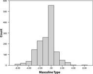 Histogram of masculine type stereotype about lesbians and White women (Negative scores represent stereotyped opinions about lesbian women)
