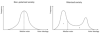 Figure 1. Hypothetical curves showing how median voter differs between polarized and non-polarized societies