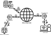 Diagram depicting the pathway of data back and forth between an internet user and online content provider, through broadband providers on each end and the internet backbone in between. Also depicts payments to broadband providers from users on one end and content providers on the other.