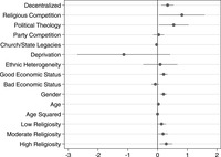 This figure visually presents the results of the regression analysis. Decentralization, competition, and theology are each positively associated with activism in a statistically significant manner.