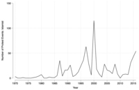 Line graph showing the grassroots political activities of the Islamist movement between 1970 and 2017.