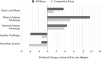 Bar graph comparing the predicted increase in general election margins based on incumbents’ local roots to other general election factors like district and national partisan advantage, challenger quality, and scandal presence. It shows local roots with a consistent effect in both competitive and uncompetitive elections, comparable to these other forces.