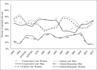A line graph that shows the similarity between British women’s and men’s voting preferences during the general elections between 1964 and 2017. This figure includes votes cast for the Conservative Party, Labour Party, and the Liberal Democrats.