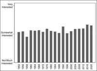 This figure shows interest in presidential elections from second-­generation Americans from the ANES survey.