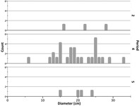 Fig. 51. Three stacked bar graphs comparing the diameters of black-gloss plates in periods at Populonia. The bars mostly cluster in the same area towards the centre, but there are more examples by far in the middle period and very few in the final period.