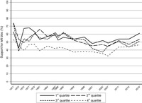 Line graph showing the predicted probability of supporting the left bloc for four different income groups.