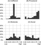 Distribution of racial resentment scores across each class of the democracy typology. Scores among indifferent and moderate views of democracy score higher and lower on this index, respectively.