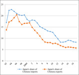 Two lines showing decline in Japan’s share of Chinese imports and exports between 1992 and 2019.