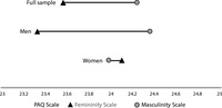This barbell chart shows the differences in scores on Masculine and Feminine Personality tests. This test is called the Personality Attributes Questionnaire.