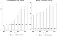 This figure presents the average backward and forward GVC linkages of China between 1995 and 2011 in comparison to the rest of the countries included in the TiVA dataset.