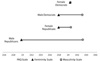 This barbell chart shows the differences in scores on Masculine and Feminine Personality tests for Republican men and women and Democratic men and women. This test is called the Personality Attributes Questionnaire.
