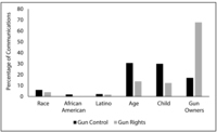 Fig. 5.3 Bar chart comparing gun control and gun rights groups in the extent to which they mentioned race, age, and gun ownership in their non-Facebook communications.