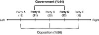 Image depicts a parliamentary scenario where a fragmented opposition faces a minority coalition, showing where the parties are located along the left-­right axis.