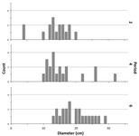 Fig. 22. Three stacked bar graphs comparing the diameters of lids in periods at Musarna. All the bars cluster in the same area, demonstrating the similar diameters across time.