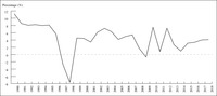 This figure shows the growth of Thailand’s GDP from 1990 to 2017