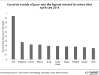 bar graph showing the demand expressions per 100 capita for anime titles in the USA, Philippines, France, Mexico, Brazil, South Korea, Taiwan, Thailand, Canada, and Chile.