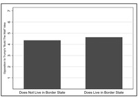 This bar graph shows second-­generation Americans’ opinions on building the wall at Mexico’s border in 2016 by border state residency.