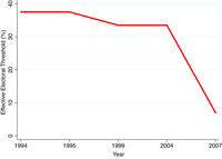 Line graph showing that Kazakhstan’s electoral systems tend to become more proportional over time.
