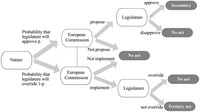 A diagram showing EU Policy-­making between the European Commission and the (Bicameral) Legislature.