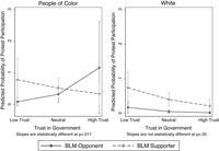 Two line graphs analyzing the relationship between the probability of participating in a protest and levels of trust in government, looking at this for both supporters and opponents of Black Lives Matter. The left panel looks at this for people of color, while the right panel demonstrates this relationship for whites.