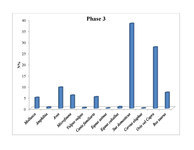 Proportions for each taxon from SUs producing faunal remains from Phase B-3.