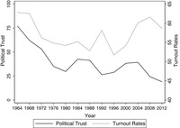 Line graph comparing levels of trust in government and turnout rates in presidential elections from 1964 to 2012.
