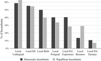 Bar graph displaying the percentage of incumbents, split by Democrats and Republicans, with each of the 7 component measures of the Local Roots Index. It shows Democrats with higher values of local birth, local postgraduate education, and local political experience. Republicans have higher values on local business experience and local undergraduate education.