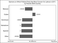 This bar graph shows second-­generation Americans’ opinions on which party has more concern for Latinos, separated by parental home country.
