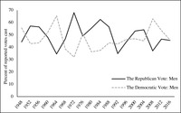 A line graph that displays the percentage of reported votes for the Democratic Party and Republican Party candidates, all cast by men, between 1948 and 2016.