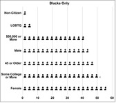 Graph of Outlook Survey respondent average characteristics, Blacks only.