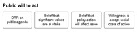 Black and white diagram with four boxes comprising the different elements of the public will to act: (1) DRR on the public agenda; (2) a belief that significant values are at stake; (3) a belief that policy action will affect the issue; and (4) the willingness to accept the social costs of action.