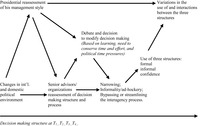 Diagram illustrating the evolution model of decision making