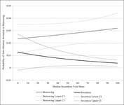 Chart Showing How Electoral Vulnerability Influences State Anti-­abortion Policy-­making