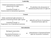 Figure displaying arrow diagrams of Moravcsik’s argument regarding U.S. leadership, consent, and internalization of international human rights law. Each of the three arrow diagrams shows multiple causal factors at work, and the combinations vary across dimensions of support.