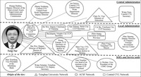 The table is organized as a matrix, with the officials Yang yue met through youth organizations classified based on one hand on the origin of their ties with Yang, and on the other on where there were posted in 2008 when he joined the CCP Central Committee